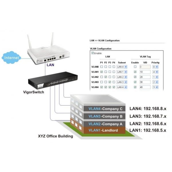 Draytek Vigor 2862 AC
